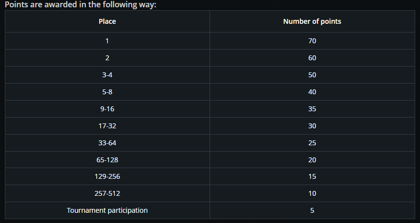 Point Table