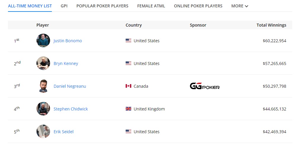 What People Google About Poker Players?