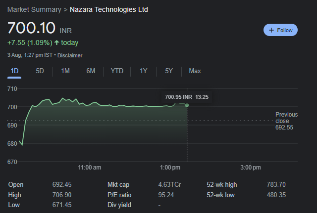 Nazara Tech shares
