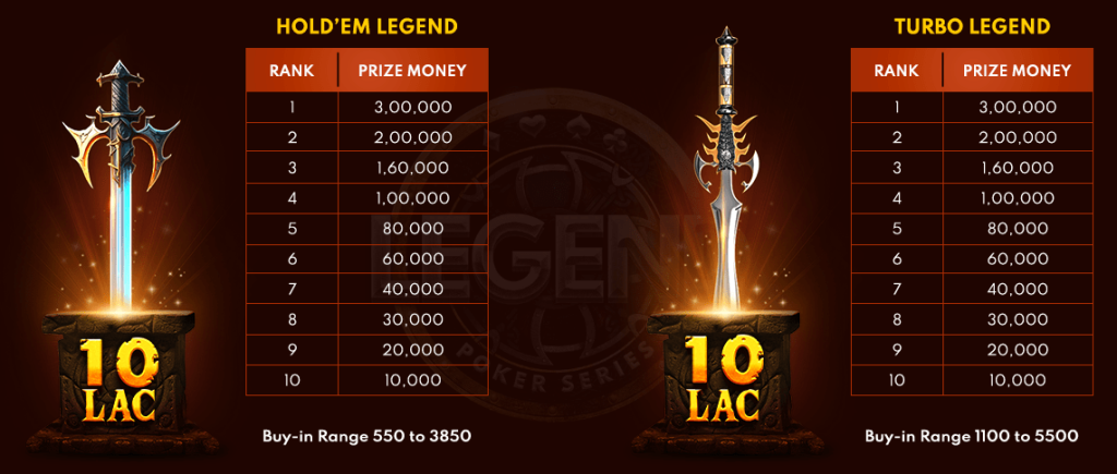 Spartan Poker’s ₹25 Crore Legend Poker Series Offers A ₹75 Lakh Leaderboard