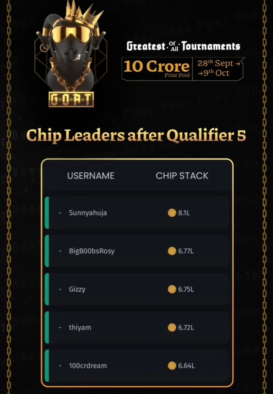 PokerBaazi GOAT 2023: Top Qualifiers And Chip Leaders