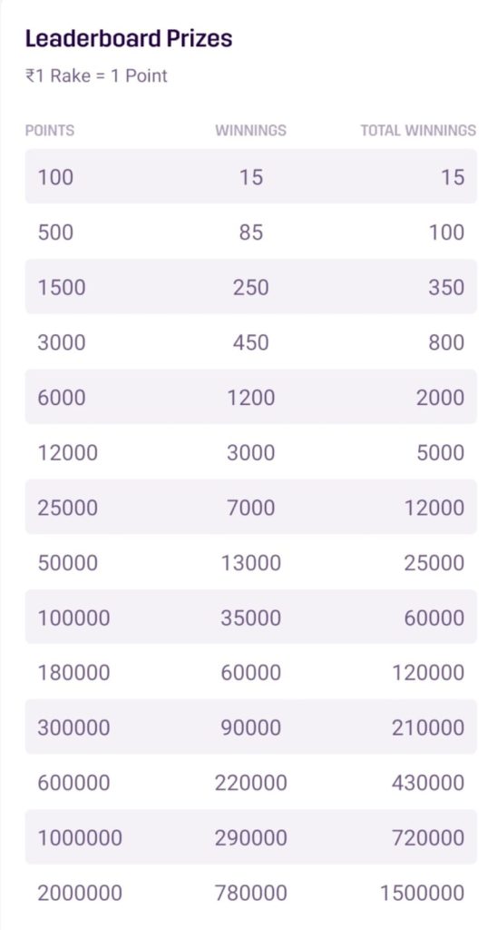 MPL Poker Cash Bash November Leaderboard Prizes