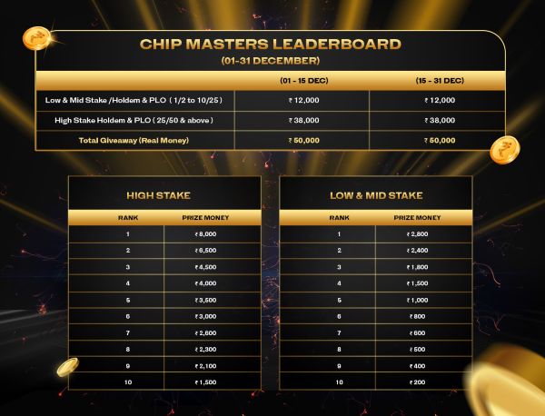 Blitzpoker Chip Masters Leaderboard Table