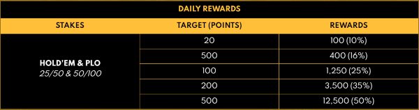 Spartan Poker: Sin City 2024 Vegas Mid Daily Rewards