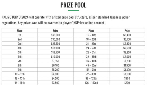 KKPoker KKLive Tokyo 2024 Event Prize Pool Distribution