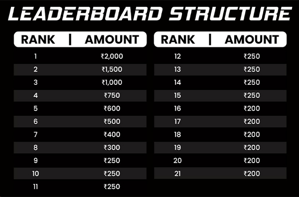 Adda52 Weekend Aces Rally Leaderboard