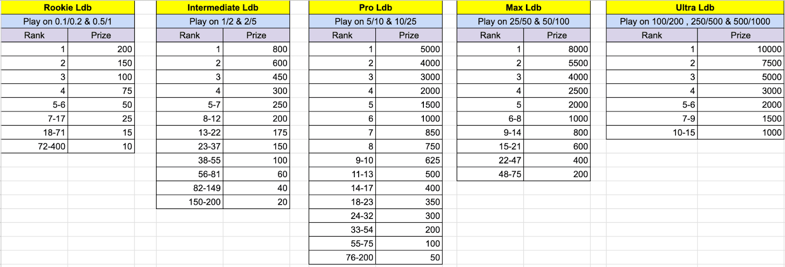 MPL Poker's Rank Masters- Leaderboard