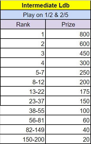 MPL Poker’s Rank Masters Daily -Intermediate Leaderboard