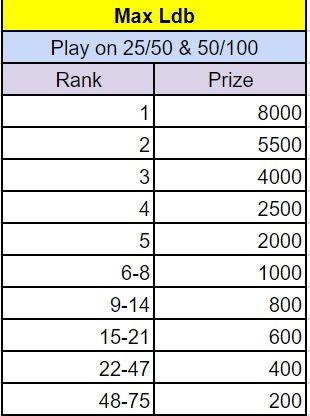 MPL Poker’s Rank Masters Daily -Max Leaderboard