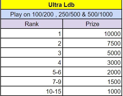 MPL Poker’s Rank Masters Daily -Ultra Leaderboard