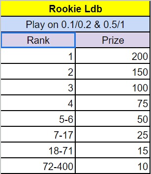 MPL Poker’s Rank Masters -Rookie Leaderboard