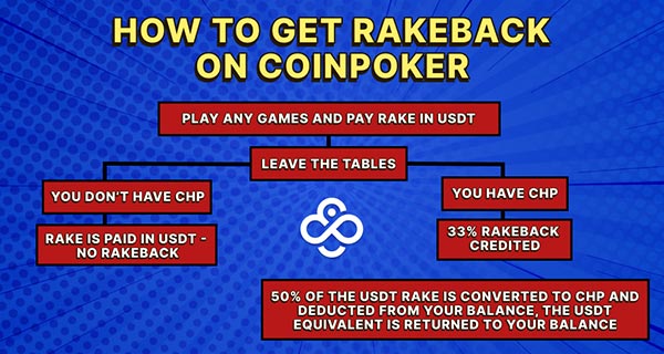 Maximise Your Winnings with the CoinPoker 33% Rakeback!