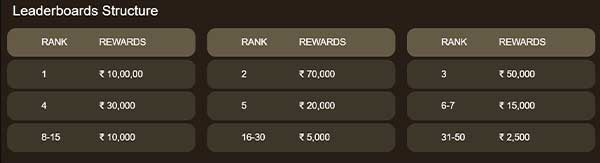 Adda52 Masterminds Arena Leaderboard