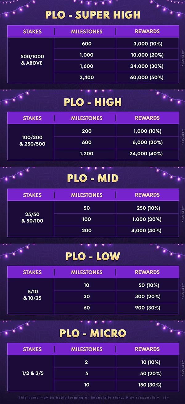 Spartan Poker's Great Indian Poker Festival - PLO Milestones