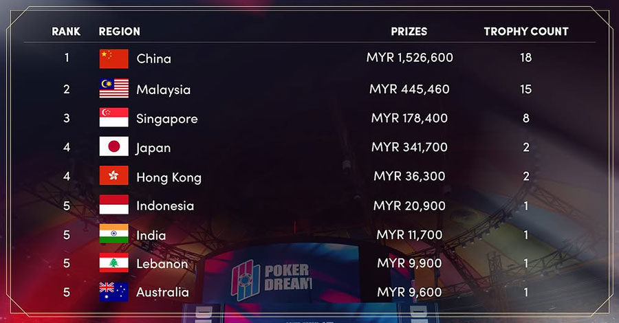 Indian Contingent Ranks 5th At Poker Dream 15