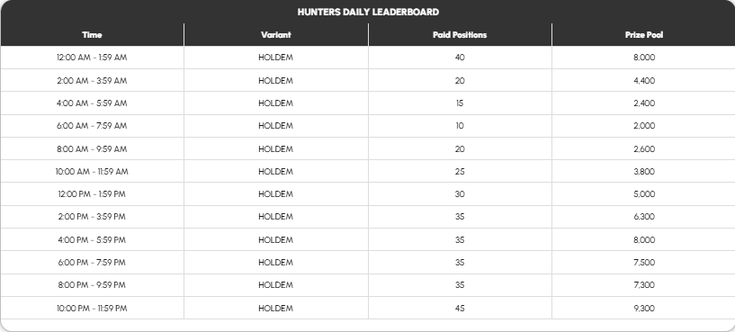 Hunters – ₹1.1+ Crore Prize Pool- Daily Leaderboard - NLH