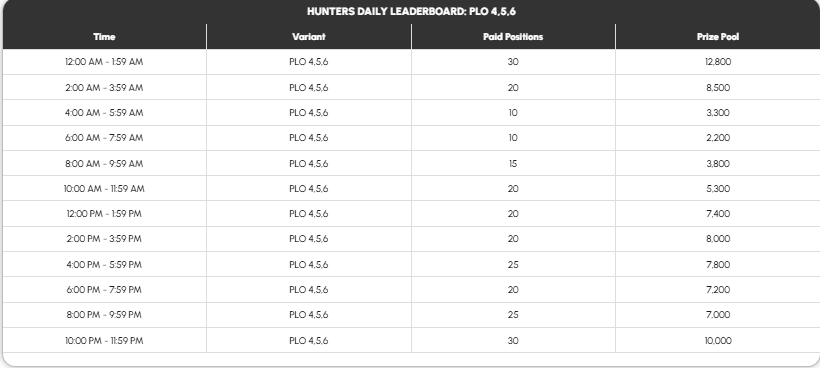 Hunters – ₹1.1+ Crore Prize Pool- Daily Leaderboard - PLO