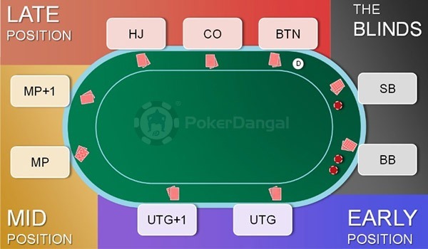 PokerDangal - DVS - Understand Position Play