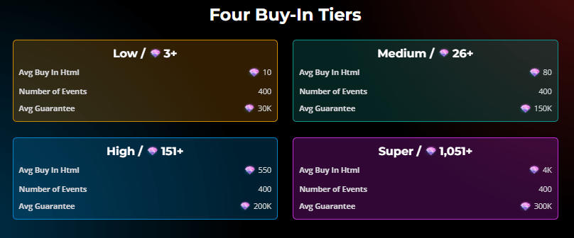 Natural8 India - World Festival 2025 four buy-in tiers