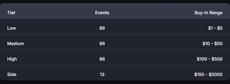 CoinPoker CSOP Spring 2025
