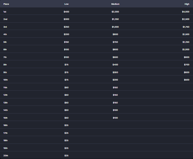 CSOP Spring 2025 Leaderboard